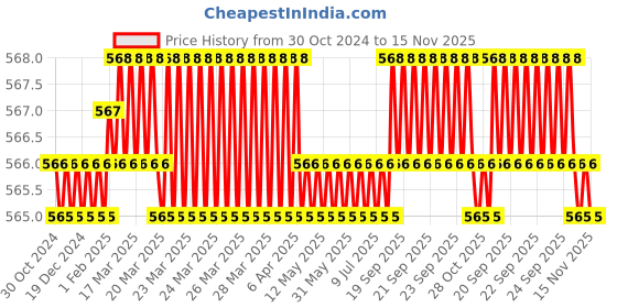 moglix.com BM3 22209/KMBW33C3 Chrome Steel Spherical Roller Bearing, 45x85x23 mm bm3 Price History Graph from 30 Oct 2024 to 15 Nov 2025