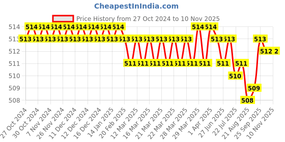moglix.com BM3 22211/KCCW33C3 Chrome Steel Spherical Roller Bearing, 55x100x25 mm bm3 Price History Graph from 27 Oct 2024 to 9 Nov 2025