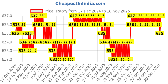 moglix.com BM3 22211/KMBW33C3 Chrome Steel Spherical Roller Bearing, 55x100x25 mm bm3 Price History Graph from 17 Dec 2024 to 18 Nov 2025