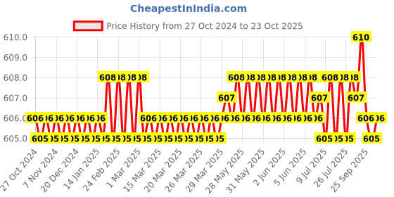 moglix.com BM3 22212/KCCW33C3 Chrome Steel Spherical Roller Bearing, 60x110x28 mm bm3 Price History Graph from 27 Oct 2024 to 23 Oct 2025