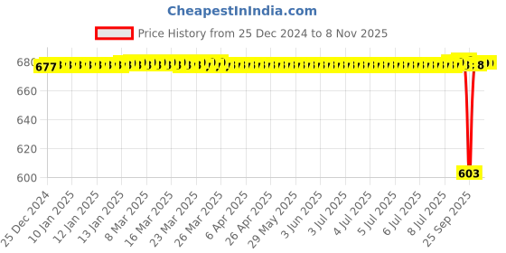 moglix.com BM3 22212/KMBW33C3 Chrome Steel Spherical Roller Bearing, 60x110x28 mm bm3 Price History Graph from 25 Dec 2024 to 7 Nov 2025