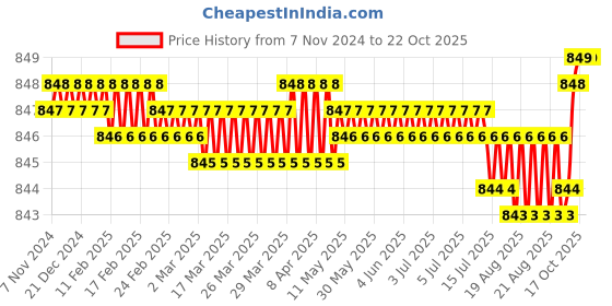 moglix.com BM3 22213/KMBW33C3 Chrome Steel Spherical Roller Bearing, 65x120x31 mm bm3 Price History Graph from 7 Nov 2024 to 22 Oct 2025