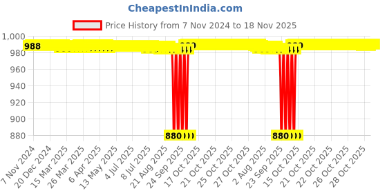 moglix.com BM3 22214/KMBW33C3 Chrome Steel Spherical Roller Bearing, 70x125x31 mm bm3 Price History Graph from 7 Nov 2024 to 17 Nov 2025