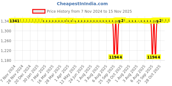 moglix.com BM3 22217/KMBW33C3 Chrome Steel Spherical Roller Bearing, 85x150x36 mm bm3 Price History Graph from 7 Nov 2024 to 15 Nov 2025