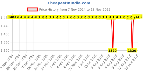 moglix.com BM3 22218/KMBW33C3 Chrome Steel Spherical Roller Bearing, 90x160x40 mm bm3 Price History Graph from 7 Nov 2024 to 18 Nov 2025