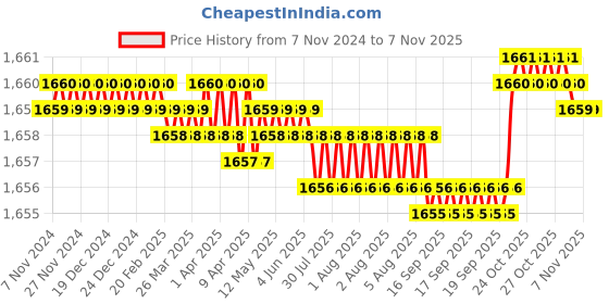 moglix.com BM3 22219/KCCW33C3 Chrome Steel Spherical Roller Bearing, 95x170x43 mm bm3 Price History Graph from 7 Nov 2024 to 6 Nov 2025