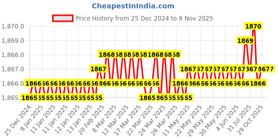 moglix.com BM3 22220/KCCW33C3 Chrome Steel Spherical Roller Bearing, 100x180x46 mm bm3 Price History Graph from 25 Dec 2024 to 7 Nov 2025