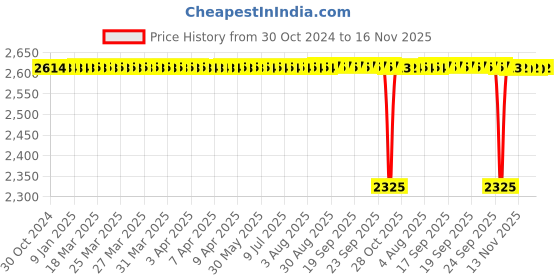 moglix.com BM3 22222/KCCW33C3 Chrome Steel Spherical Roller Bearing, 110x200x53 mm bm3 Price History Graph from 30 Oct 2024 to 16 Nov 2025