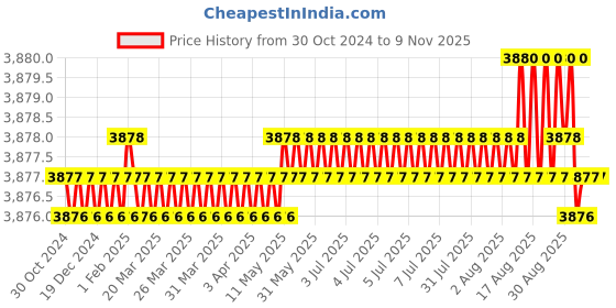 moglix.com BM3 22226/KCCW33C3 Chrome Steel Spherical Roller Bearing, 130x230x64 mm bm3 Price History Graph from 30 Oct 2024 to 7 Nov 2025