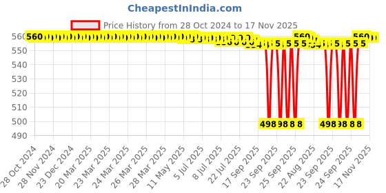 moglix.com BM3 22308/KCCW33C3 Chrome Steel Spherical Roller Bearing, 40x90x33 mm bm3 Price History Graph from 28 Oct 2024 to 17 Nov 2025