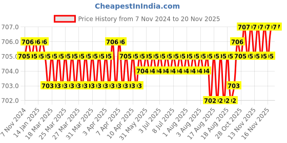 moglix.com BM3 22308/KMBW33C3 Chrome Steel Spherical Roller Bearing, 40x90x33 mm bm3 Price History Graph from 7 Nov 2024 to 16 Nov 2025