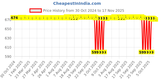 moglix.com BM3 22309/KCCW33C3 Chrome Steel Spherical Roller Bearing, 45x100x36 mm bm3 Price History Graph from 30 Oct 2024 to 17 Nov 2025