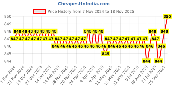 moglix.com BM3 22309/KMBW33C3 Chrome Steel Spherical Roller Bearing, 45x100x36 mm bm3 Price History Graph from 7 Nov 2024 to 18 Nov 2025