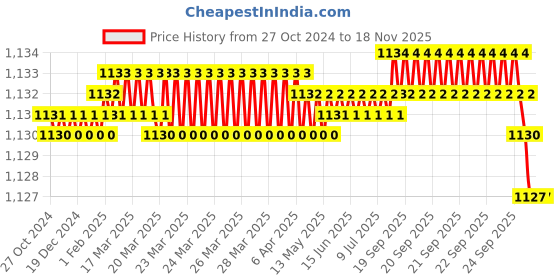moglix.com BM3 22311/KMBW33C3 Chrome Steel Spherical Roller Bearing, 55x120x43 mm bm3 Price History Graph from 27 Oct 2024 to 17 Nov 2025