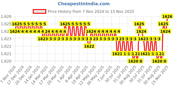 moglix.com BM3 22313/KMBW33C3 Chrome Steel Spherical Roller Bearing, 65x140x48 mm bm3 Price History Graph from 7 Nov 2024 to 15 Nov 2025