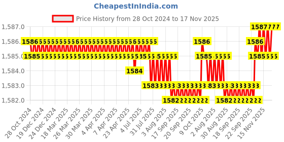moglix.com BM3 22314/KCCW33C3 Chrome Steel Spherical Roller Bearing, 70x150x51 mm bm3 Price History Graph from 28 Oct 2024 to 17 Nov 2025