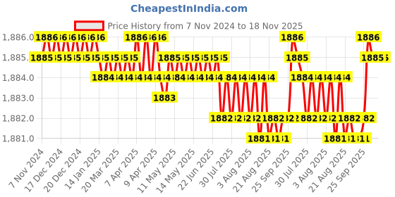 moglix.com BM3 22315/KCCW33C3 Chrome Steel Spherical Roller Bearing, 75x160x55 mm bm3 Price History Graph from 7 Nov 2024 to 17 Nov 2025