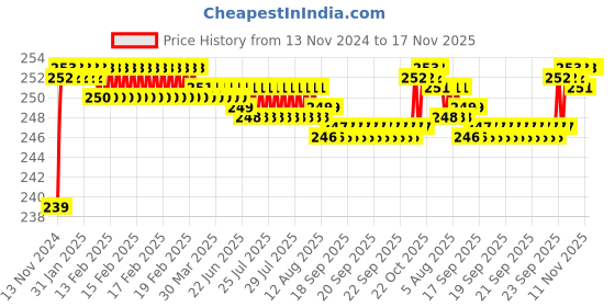 moglix.com BM3 2302 Chrome Steel Self Aligning Ball Bearing, 15x42x17 mm bm3 Price History Graph from 13 Nov 2024 to 17 Nov 2025