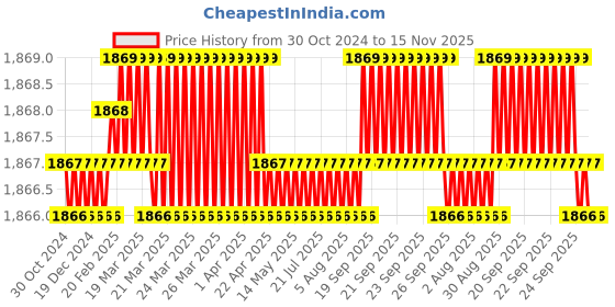 moglix.com BM3 23024 CCW33C3 Chrome Steel Spherical Roller Bearing, 120x120x180 mm bm3 Price History Graph from 30 Oct 2024 to 15 Nov 2025