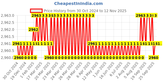 moglix.com BM3 23028 CCW33C3 Chrome Steel Spherical Roller Bearing, 140x140x210 mm bm3 Price History Graph from 30 Oct 2024 to 12 Nov 2025