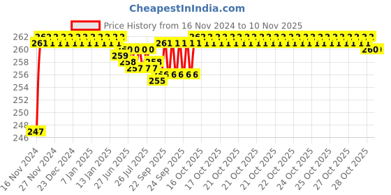 moglix.com BM3 2303 Chrome Steel Self Aligning Ball Bearing, 17x47x19 mm bm3 Price History Graph from 16 Nov 2024 to 9 Nov 2025