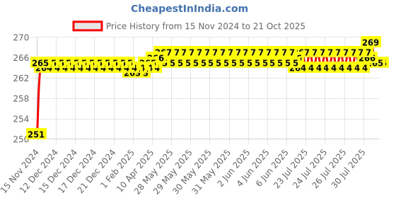 moglix.com BM3 2304 Chrome Steel Self Aligning Ball Bearing, 20x52x21 mm bm3 Price History Graph from 15 Nov 2024 to 20 Oct 2025