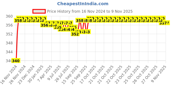 moglix.com BM3 2306/K Chrome Steel Self Aligning Ball Bearing, 30x72x27 mm bm3 Price History Graph from 16 Nov 2024 to 8 Nov 2025