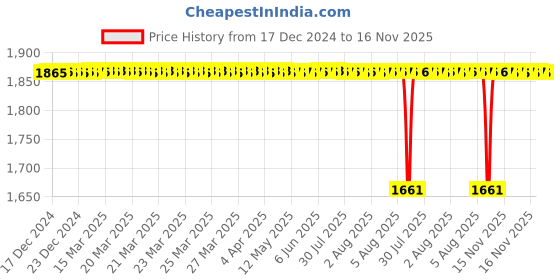 moglix.com BM3 23120 CCW33C3 Chrome Steel Spherical Roller Bearing, 100x165x52 mm bm3 Price History Graph from 17 Dec 2024 to 16 Nov 2025