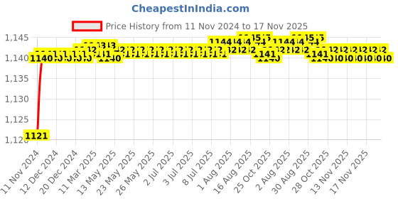 moglix.com BM3 2312/K Chrome Steel Self Aligning Ball Bearing, 60x130x46 mm bm3 Price History Graph from 11 Nov 2024 to 17 Nov 2025