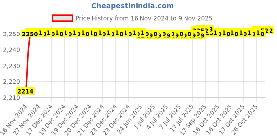 moglix.com BM3 2315/K Chrome Steel Self Aligning Ball Bearing, 75x160x55 mm bm3 Price History Graph from 16 Nov 2024 to 9 Nov 2025