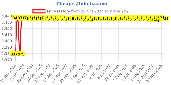 moglix.com BM3 2317/K Chrome Steel Self Aligning Ball Bearing, 85x180x41 mm bm3 Price History Graph from 28 Oct 2024 to 8 Nov 2025
