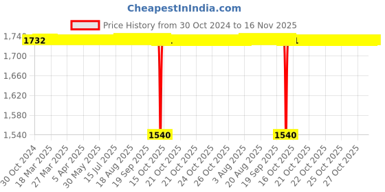 moglix.com BM3 23218/KMBW33C3 Chrome Steel Spherical Roller Bearing, 90x160x52.4 mm bm3 Price History Graph from 30 Oct 2024 to 16 Nov 2025