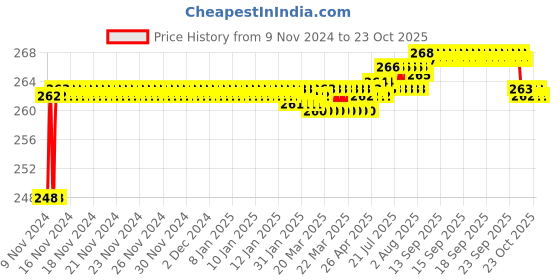 moglix.com BM3 24780/2472O Chrome Steel Tapered Roller Bearing, 15.87x42.862x14.288 mm bm3 Price History Graph from 9 Nov 2024 to 22 Oct 2025