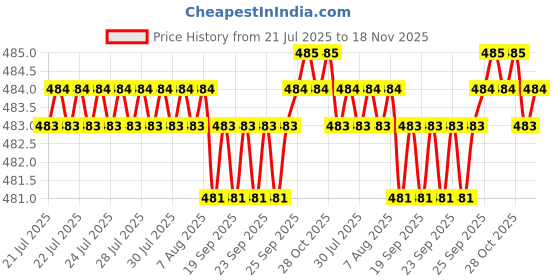 moglix.com BM3 25x42x11 mm Chrome Steel Thrust Ball Bearing, 51105 (Pack of 10) bm3 Price History Graph from 21 Jul 2025 to 18 Nov 2025
