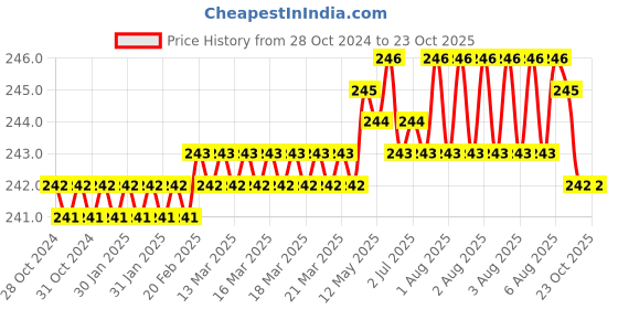 moglix.com BM3 25x42x11 mm Chrome Steel Thrust Ball Bearing, 51105 (Pack of 5) bm3 Price History Graph from 28 Oct 2024 to 23 Oct 2025