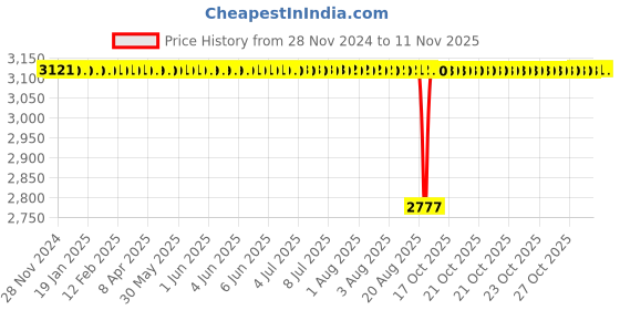 moglix.com BM3 25x47x12mm Chrome Steel Angular Contact Ball Bearing, 7005 TN (Pack of 10) bm3 Price History Graph from 28 Nov 2024 to 11 Nov 2025