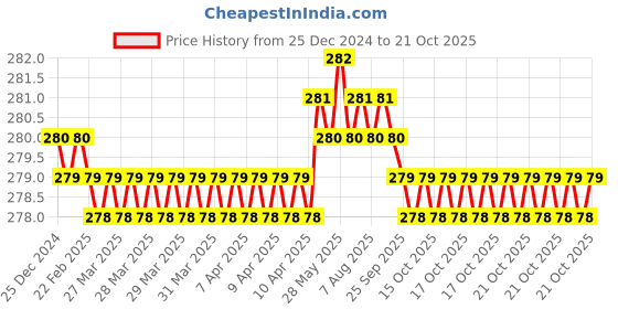 moglix.com BM3 25x47x12mm Chrome Steel Deep Groove Ball Bearing, 6005 ZZ/2RS(Pack of 5) bm3 Price History Graph from 25 Dec 2024 to 17 Oct 2025