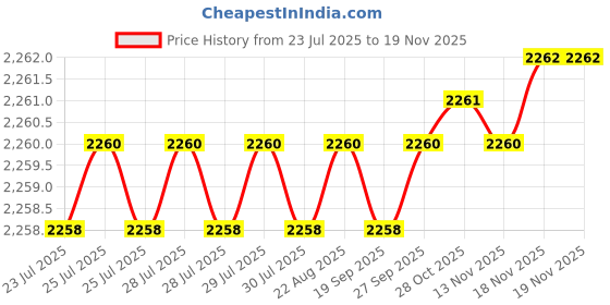 moglix.com BM3 25x47x15 mm Chrome Steel Tapered Roller Bearing, 32012-X (Pack of 5) bm3 Price History Graph from 23 Jul 2025 to 18 Nov 2025