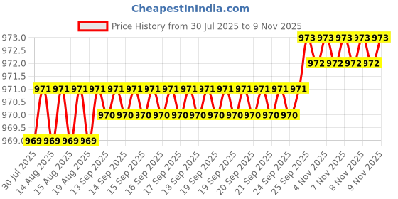 moglix.com BM3 25x47x15 mm Chrome Steel Tapered Roller Bearing, 32206 (Pack of 5) bm3 Price History Graph from 30 Jul 2025 to 7 Nov 2025