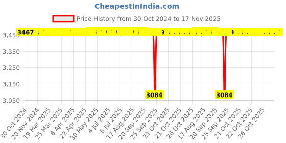 moglix.com BM3 25x47x15 mm Chrome Steel Tapered Roller Bearing, 32210 (Pack of 10) bm3 Price History Graph from 30 Oct 2024 to 17 Nov 2025