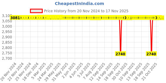 moglix.com BM3 25x47x15 mm Chrome Steel Tapered Roller Bearing, 32305 (Pack of 10) bm3 Price History Graph from 20 Nov 2024 to 17 Nov 2025