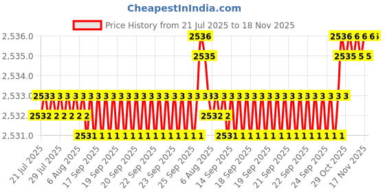 moglix.com BM3 25x47x15mm Chrome Steel Tapered Roller Bearing, 32008-X (Pack of 10) bm3 Price History Graph from 21 Jul 2025 to 17 Nov 2025