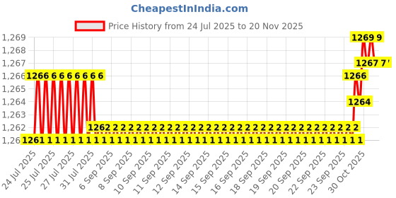 moglix.com BM3 25x47x15mm Chrome Steel Tapered Roller Bearing, 32008-X (Pack of 5) bm3 Price History Graph from 24 Jul 2025 to 15 Nov 2025