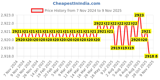 moglix.com BM3 25x47x15mm Chrome Steel Tapered Roller Bearing, 32009-X (Pack of 10) bm3 Price History Graph from 7 Nov 2024 to 9 Nov 2025