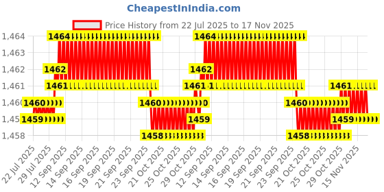 moglix.com BM3 25x47x15mm Chrome Steel Tapered Roller Bearing, 32009-X (Pack of 5) bm3 Price History Graph from 22 Jul 2025 to 17 Nov 2025