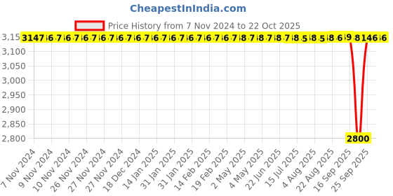 moglix.com BM3 25x47x15mm Chrome Steel Tapered Roller Bearing, 32010-X (Pack of 10) bm3 Price History Graph from 7 Nov 2024 to 22 Oct 2025