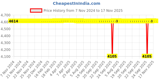 moglix.com BM3 25x47x15mm Chrome Steel Tapered Roller Bearing, 32013-X (Pack of 10) bm3 Price History Graph from 7 Nov 2024 to 17 Nov 2025