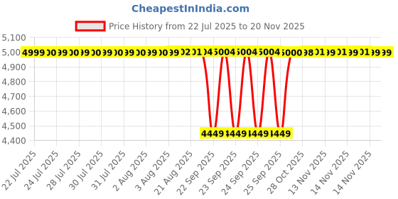 moglix.com BM3 25x47x15mm Chrome Steel Tapered Roller Bearing, 32014-X (Pack of 10) bm3 Price History Graph from 22 Jul 2025 to 17 Nov 2025