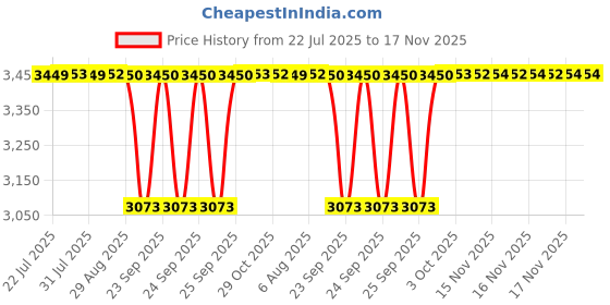 moglix.com BM3 25x47x15mm Chrome Steel Tapered Roller Bearing, 32016-X (Pack of 5) bm3 Price History Graph from 22 Jul 2025 to 17 Nov 2025