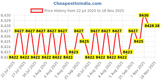 moglix.com BM3 25x47x15mm Chrome Steel Tapered Roller Bearing, 32017-X (Pack of 10) bm3 Price History Graph from 22 Jul 2025 to 18 Nov 2025